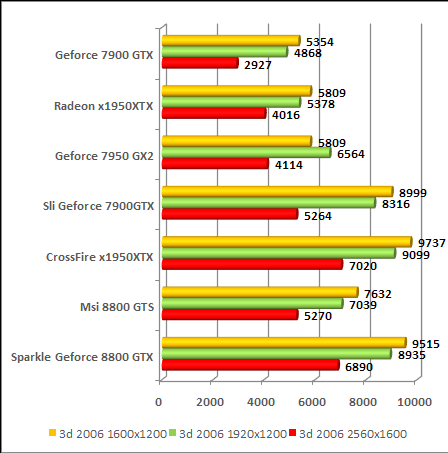 NVIDIA GeForce 8800 - G80 - 3DMark 06