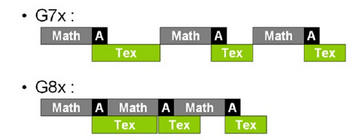 NVIDIA GeForce 8800: Uncoupled textures