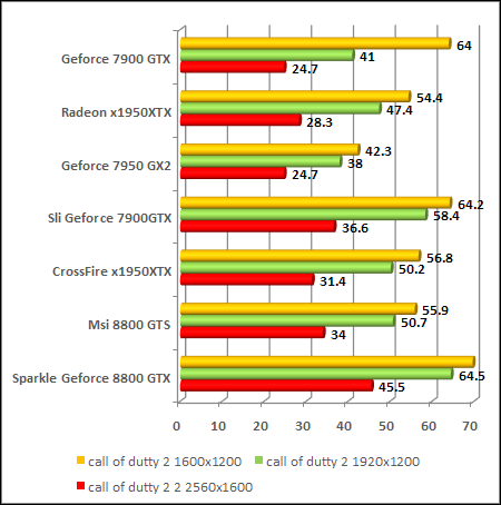 NVIDIA GeForce 8800 - G80 - Cal Off Duty 2