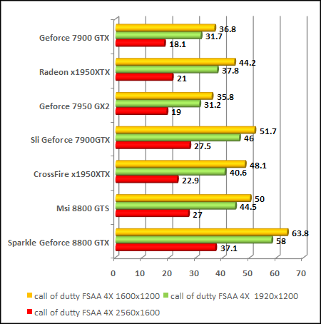 NVIDIA GeForce 8800 - G80 - Cal Off Duty 2 AA