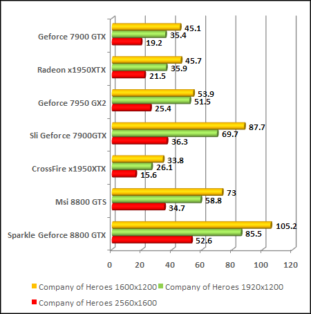 NVIDIA GeForce 8800 - G80 - Company Off Heroes