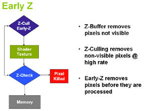 NVIDIA GeForce 8800: Early Z