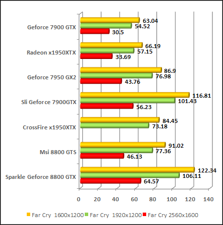 NVIDIA GeForce 8800 - G80 - FarCry v1.4 - HDR7