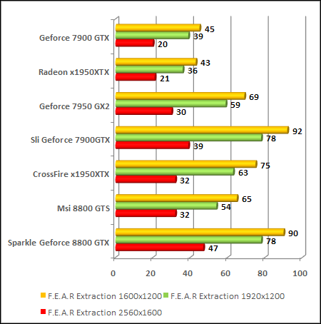 NVIDIA GeForce 8800 - G80 - FEAR