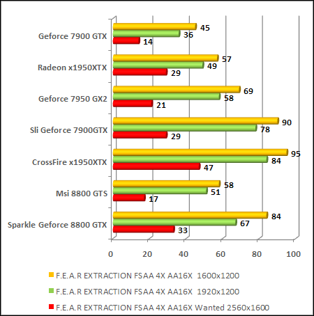 NVIDIA GeForce 8800 - G80 - FEAR AA 16x