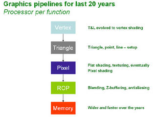 NVIDIA GeForce 8800: the traditional pipeline