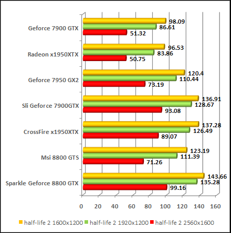 NVIDIA GeForce 8800 - G80 - Half Life 2 Lost Coast