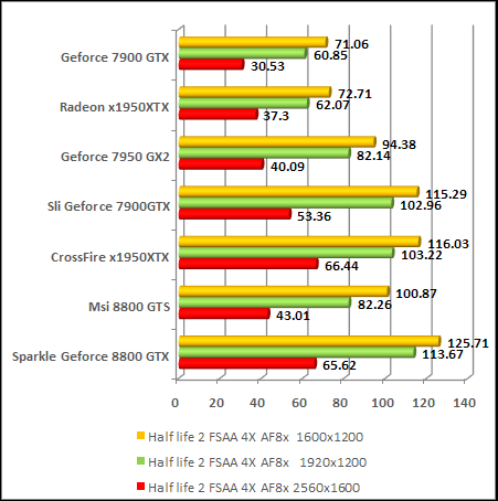 NVIDIA GeForce 8800 - G80 - Half Life 2 Lost Coast AA