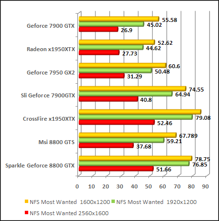 NVIDIA GeForce 8800 - G80 - Need For Speed Underground