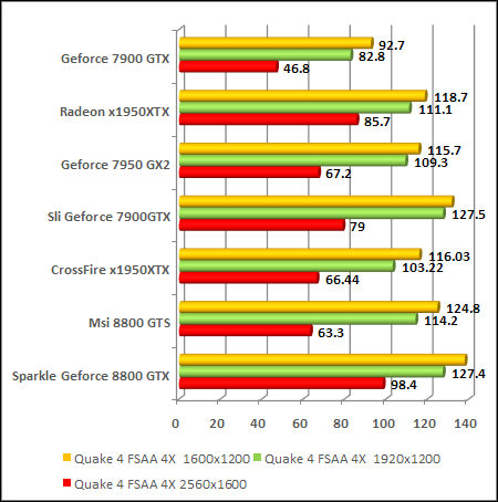 NVIDIA GeForce 8800 - G80 - Quake 4 AA