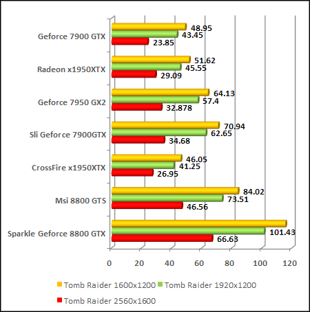 NVIDIA GeForce 8800 - G80 - Tomb Raider Legends