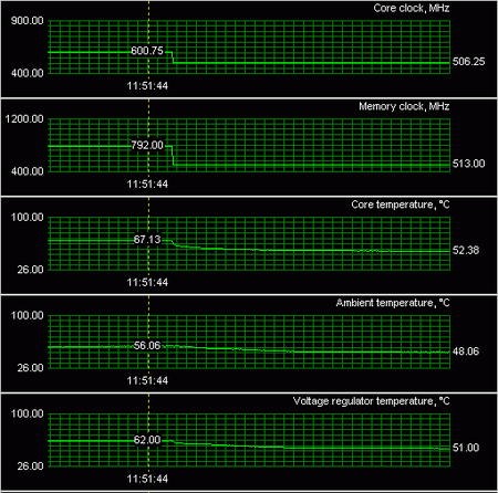 HIS radeon HD 2900 Pro 512 Mb : temp 3