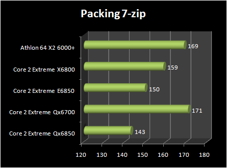 INTEL Core 2 Extreme QX6850 vs Core 2 Extreme E6850 : 7zip