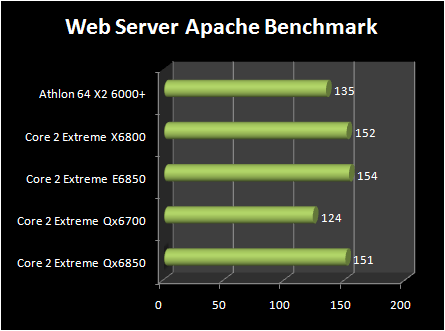 INTEL Core 2 Extreme QX6850 vs Core 2 Extreme E6850 : webserver