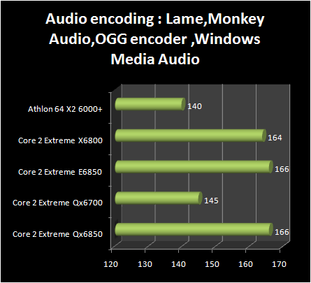 INTEL Core 2 Extreme QX6850 vs Core 2 Extreme E6850 : audio encoding