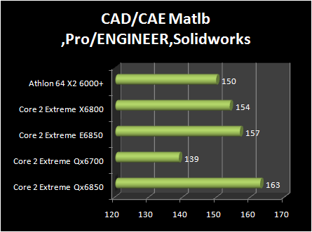 INTEL Core 2 Extreme QX6850 vs Core 2 Extreme E6850 : professional application