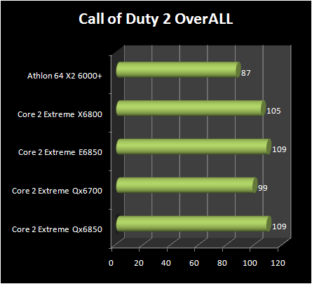 INTEL Core 2 Extreme QX6850 vs Core 2 Extreme E6850 : call of dutty