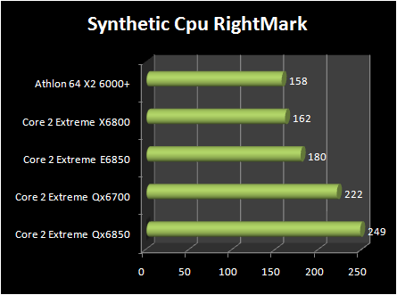 INTEL Core 2 Extreme QX6850 vs Core 2 Extreme E6850 : synthetics