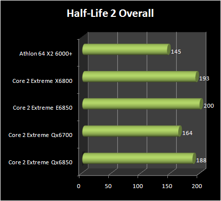 INTEL Core 2 Extreme QX6850 vs Core 2 Extreme E6850 : half life 2