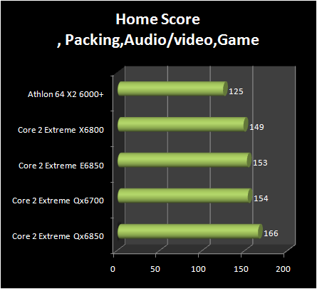 INTEL Core 2 Extreme QX6850 vs Core 2 Extreme E6850 : home score