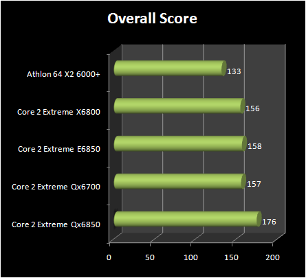 INTEL Core 2 Extreme QX6850 vs Core 2 Extreme E6850 : overall score