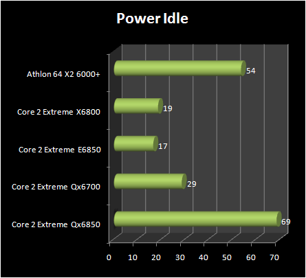 INTEL Core 2 Extreme QX6850 vs Core 2 Extreme E6850 : power consumption idle