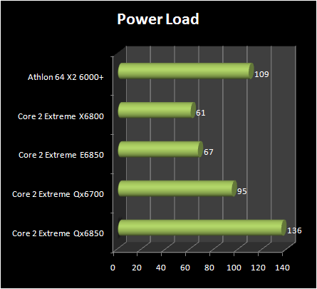 INTEL Core 2 Extreme QX6850 vs Core 2 Extreme E6850 : power consumption load