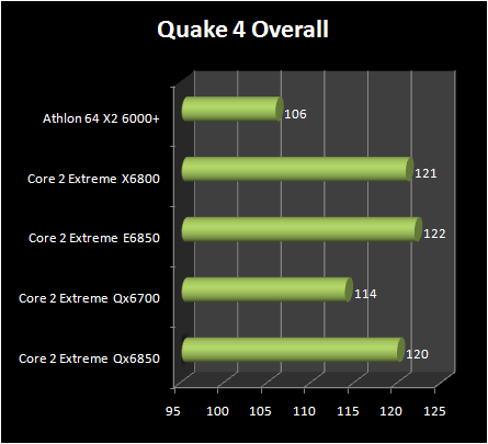 INTEL Core 2 Extreme QX6850 vs Core 2 Extreme E6850 : quad 4