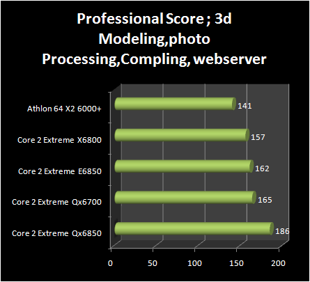 INTEL Core 2 Extreme QX6850 vs Core 2 Extreme E6850 : professional score