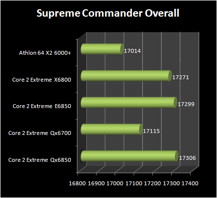 INTEL Core 2 Extreme QX6850 vs Core 2 Extreme E6850 : supreme commnader