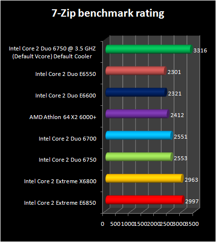 Intel Core 2 Duo E6750 and E6550 : 7zip benchmark