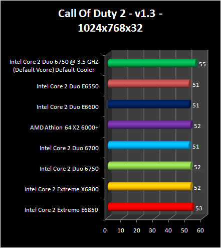 Intel Core 2 Duo E6750 and E6550 :  Call Of Duty 2