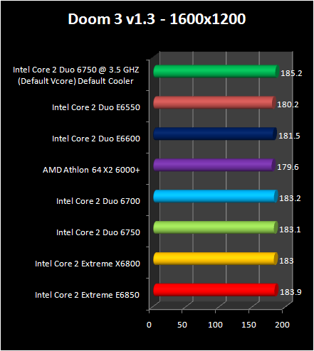 Intel Core 2 Duo E6750 and E6550 :  Doom 3