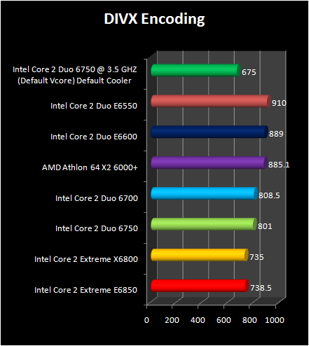 Intel Core 2 Duo E6750 and E6550 : Divx encoding