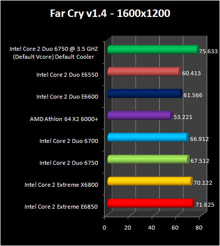 Intel Core 2 Duo E6750 and E6550 :  FarCry