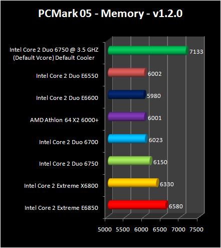 Intel Core 2 Duo E6750 and E6550 : pcmark2005 memory