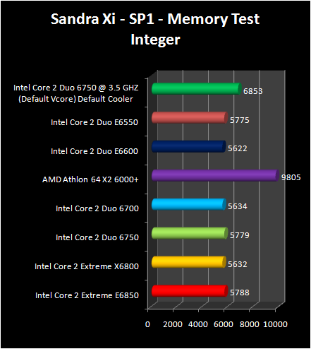 Intel Core 2 Duo E6750 and E6550 : Sandra memory