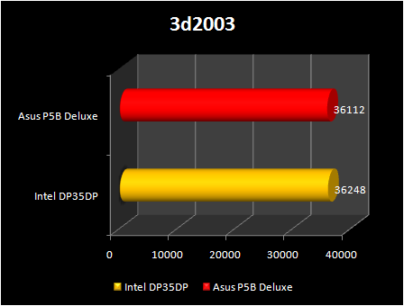 Intel DP35DP : 3d2003