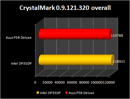 Intel DP35DP : crystalmark