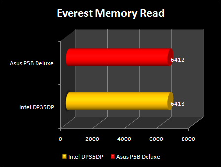 Intel DP35DP : everest memory read