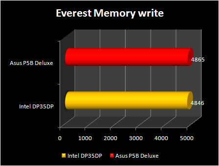 Intel DP35DP : everest memory write