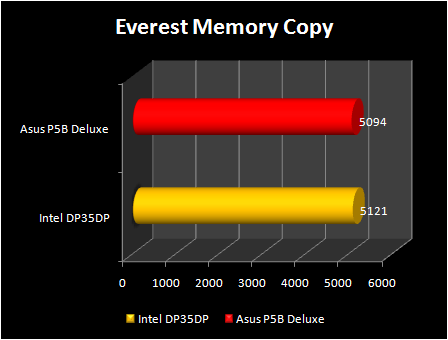 Intel DP35DP : everest memory copy