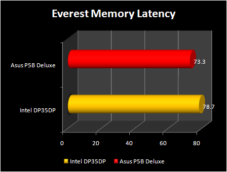 Intel DP35DP : everest memory latency