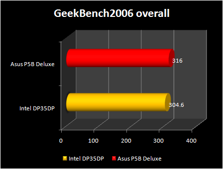 Intel DP35DP : Geek bench