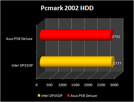 Intel DP35DP : Pcmark 2002 HDD