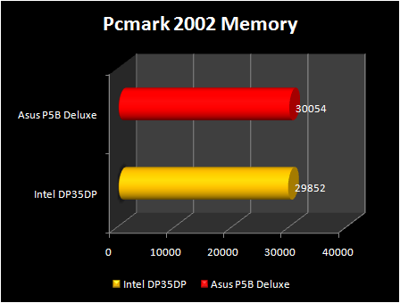 Intel DP35DP : Pcmark 2002