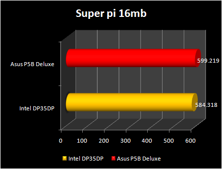 Intel DP35DP : Super pi 16mb