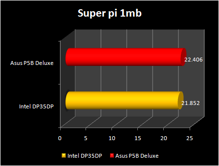 Intel DP35DP : Super pi 1mb