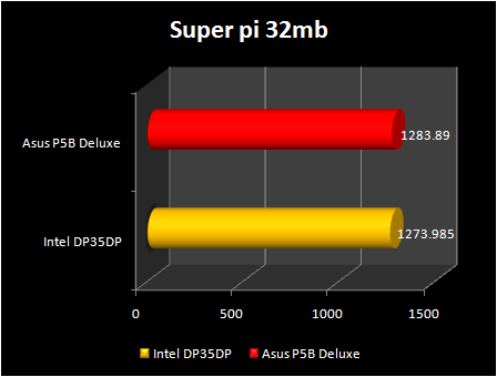 Intel DP35DP : Super pi 32mb