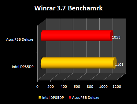 Intel DP35DP : winrar 3.7 benchmark